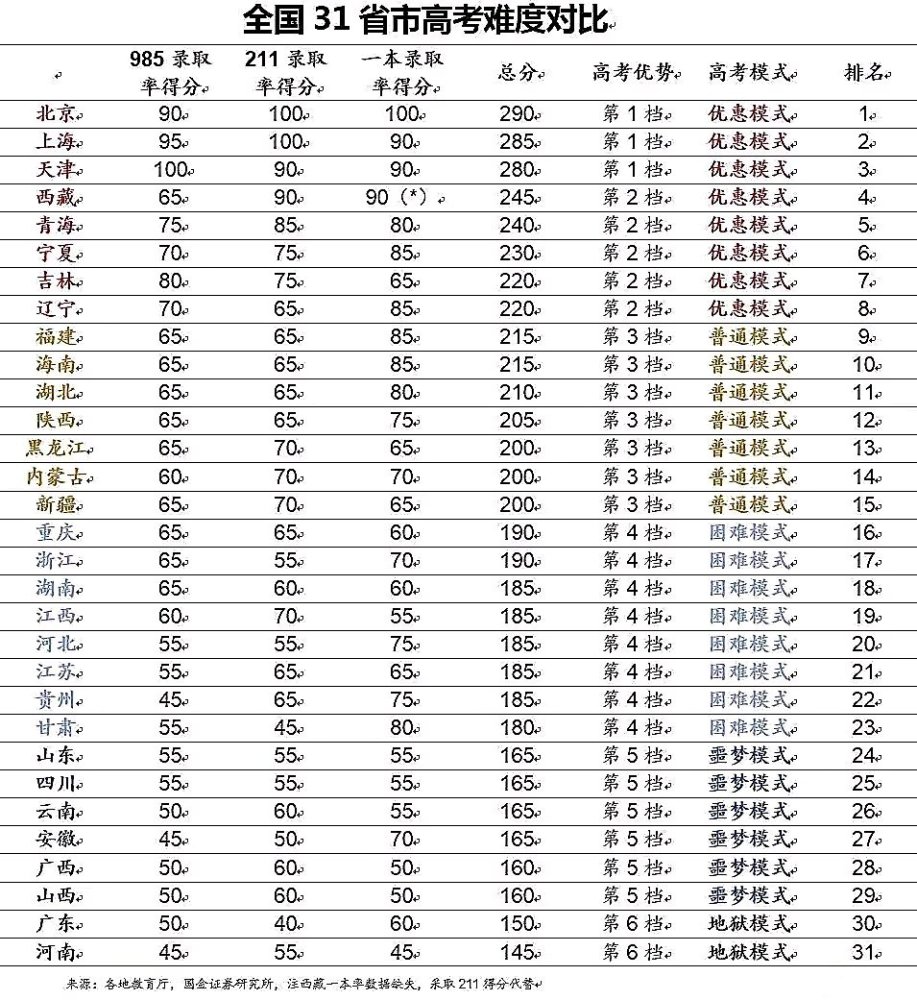 中国各地高考难度指数出炉
