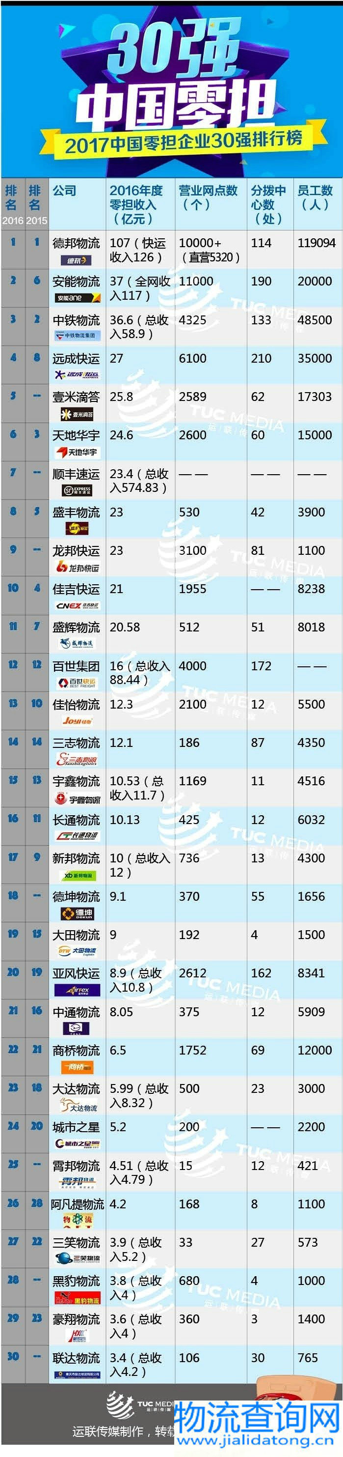 中国零担30强 中国零担30强