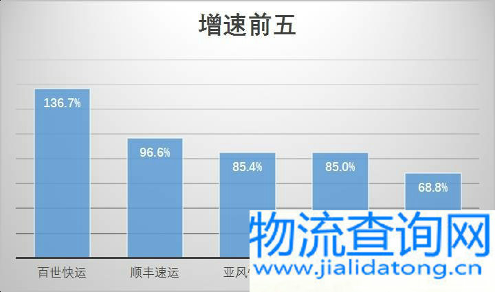增速前五 增速前五