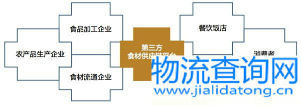 冷链物流行业的供给侧结构性改革