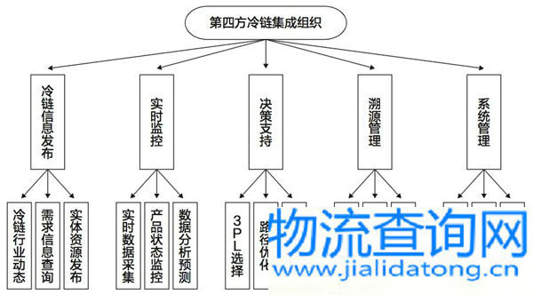 冷链物流行业的供给侧结构性改革