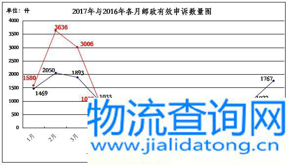 国家邮政局关于2017年4月邮政业消费者申诉情况的通告