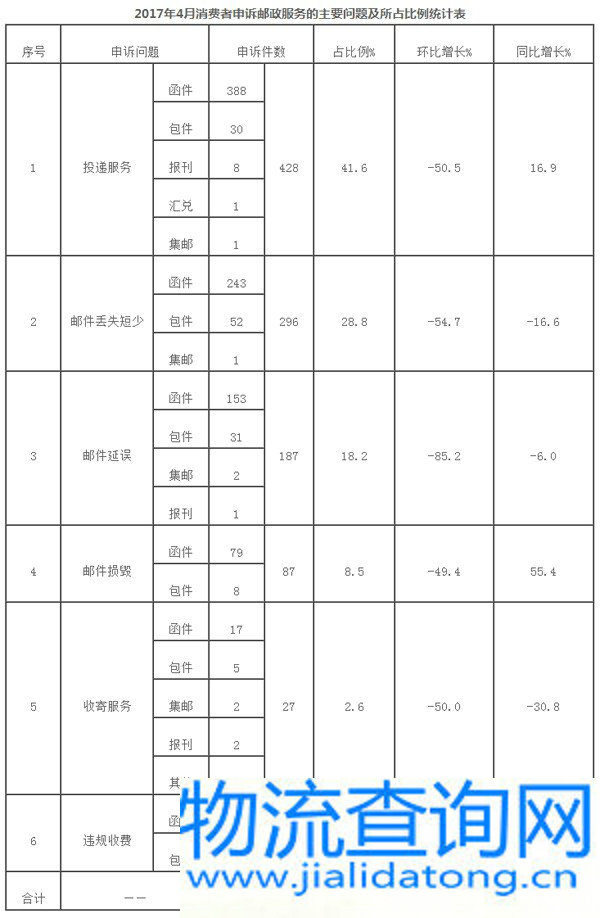 国家邮政局关于2017年4月邮政业消费者申诉情况的通告