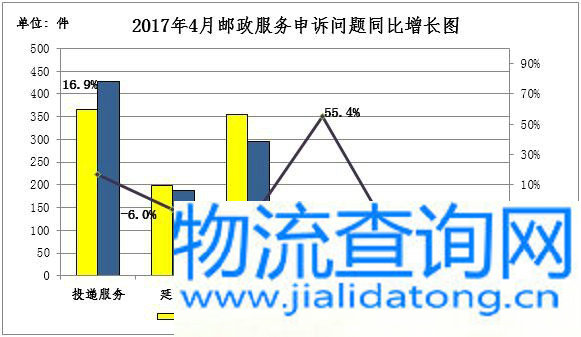 国家邮政局关于2017年4月邮政业消费者申诉情况的通告