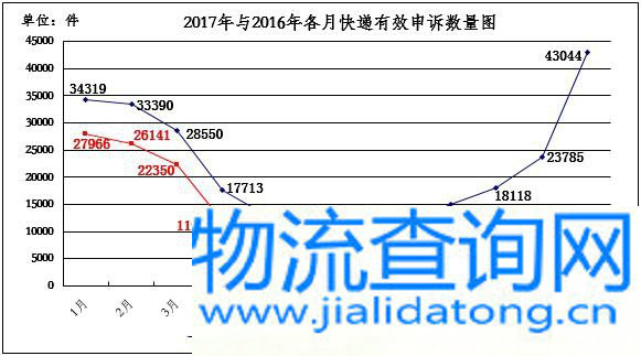 国家邮政局关于2017年4月邮政业消费者申诉情况的通告