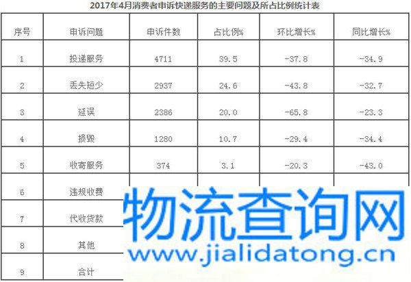 国家邮政局关于2017年4月邮政业消费者申诉情况的通告