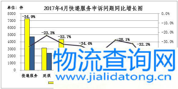 国家邮政局关于2017年4月邮政业消费者申诉情况的通告