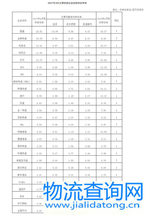 国家邮政局关于2017年4月邮政业消费者申诉情况的通告