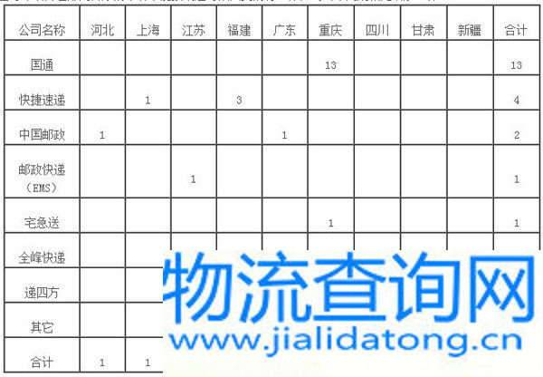 国家邮政局关于2017年3月邮政业消费者申诉情况的通告