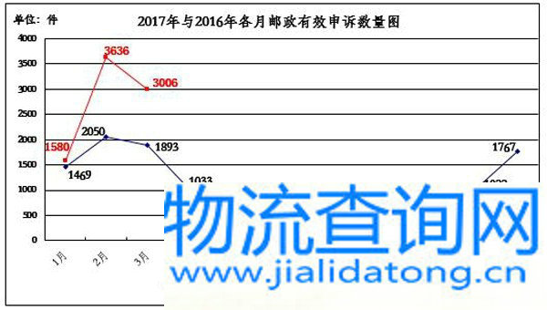 国家邮政局关于2017年3月邮政业消费者申诉情况的通告