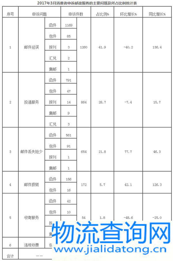 国家邮政局关于2017年3月邮政业消费者申诉情况的通告