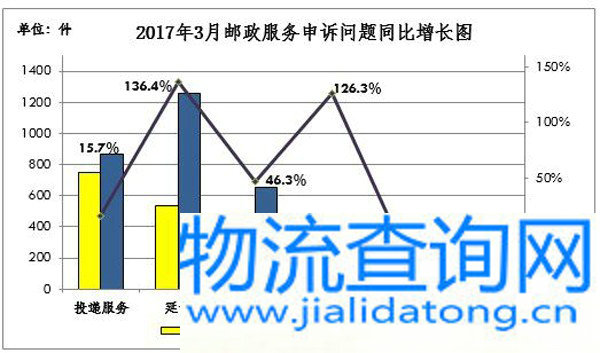 国家邮政局关于2017年3月邮政业消费者申诉情况的通告