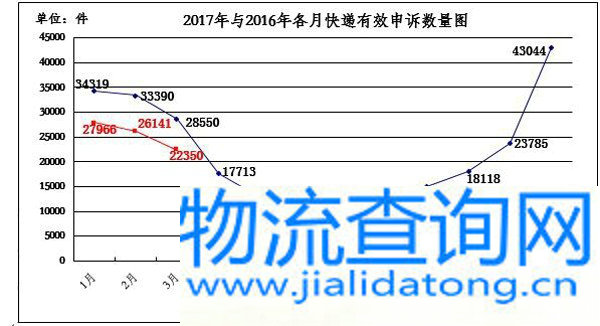 国家邮政局关于2017年3月邮政业消费者申诉情况的通告