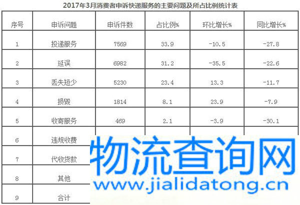 国家邮政局关于2017年3月邮政业消费者申诉情况的通告