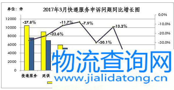 国家邮政局关于2017年3月邮政业消费者申诉情况的通告