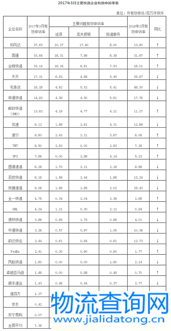 国家邮政局关于2017年3月邮政业消费者申诉情况的通告