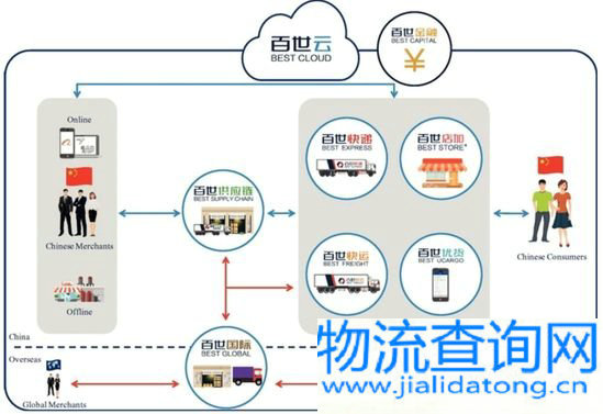 百世物流向美国SEC递交IPO招股书,拟融资7.5亿美元