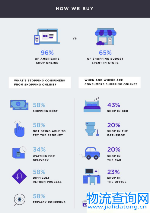 美国消费者行为报告：在哪里网购，买些啥？