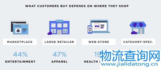 美国消费者行为报告：在哪里网购，买些啥？
