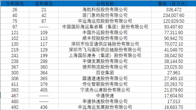 2019财富中国500强：顺丰排名102 中通申通新上榜_物流_电商报